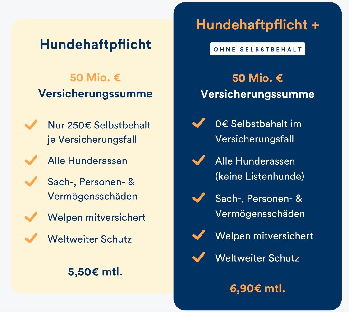 Die Tarifübersicht für Hundehaftfplichtversicherungen von petolo.